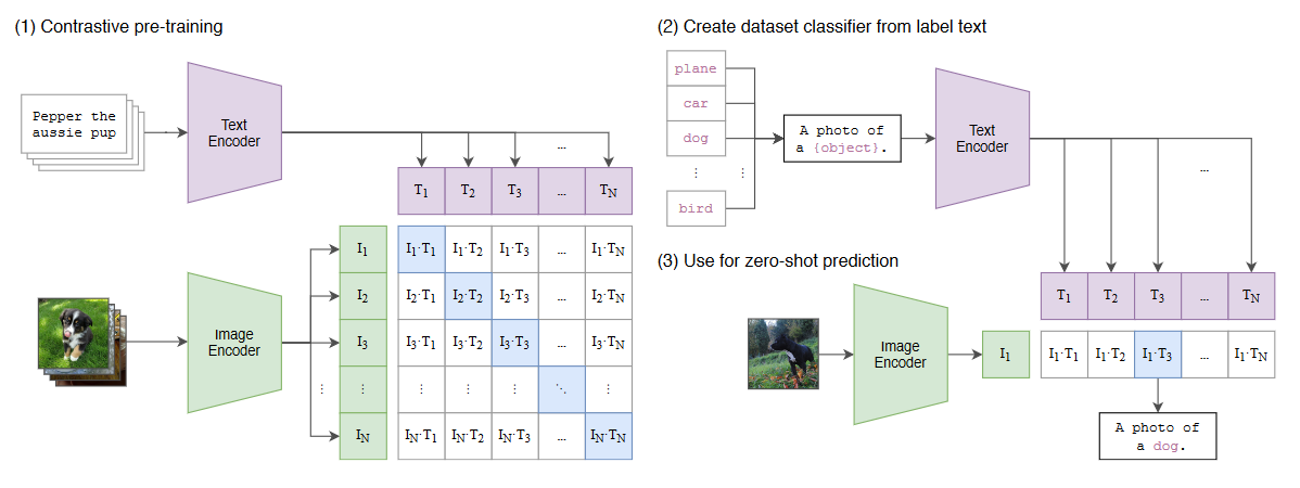 CLIP Architecture