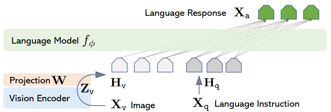 LLaVA Architecture